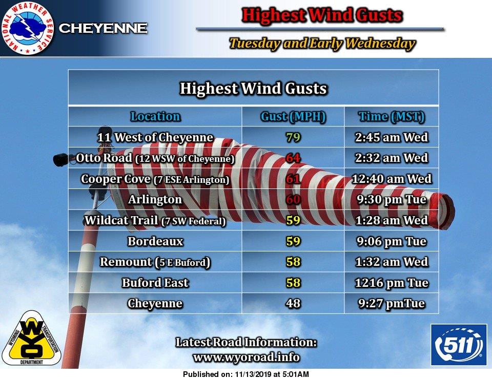 wind-gusts-of-nearly-80-mph-overnight-near-cheyenne-casper-wy-oil-city-news