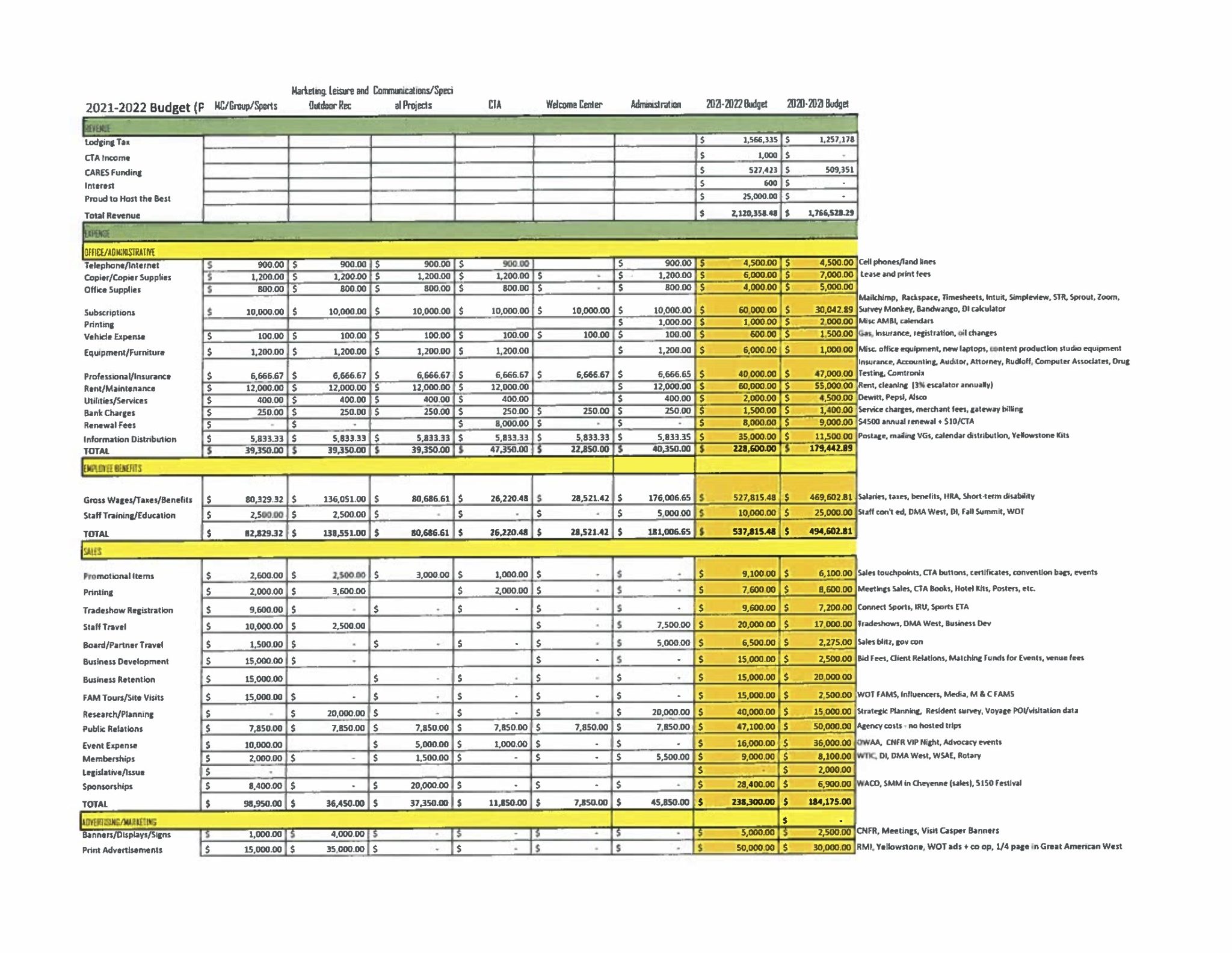 Visit Casper approves budget, eying business incubation ...